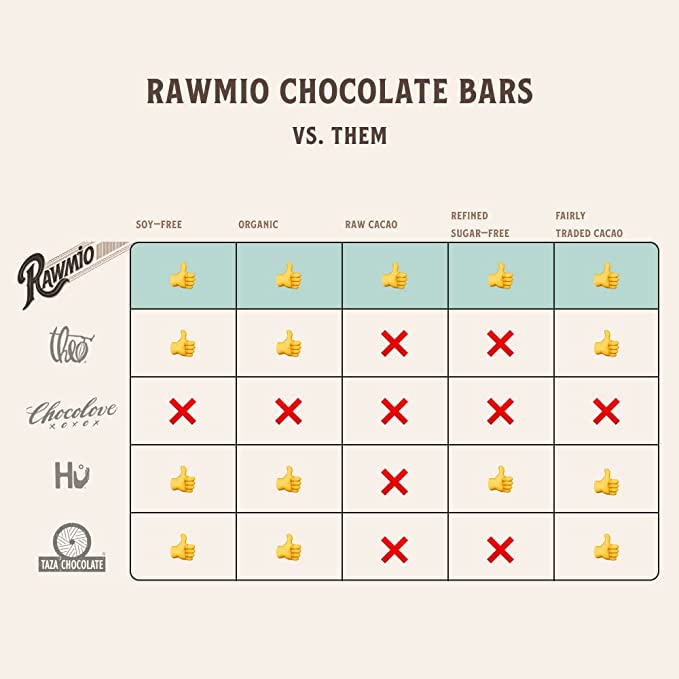 Rawmio Chocolate Bar VS. other bars
