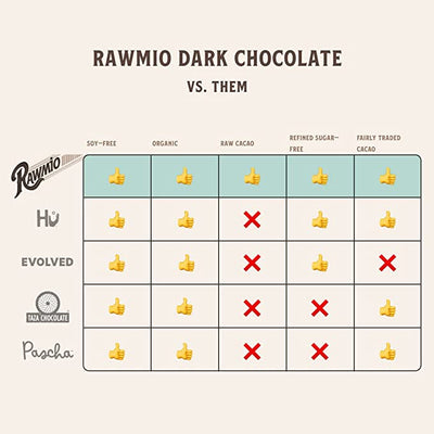 Rawmio dark chocolate VS. other chocolate