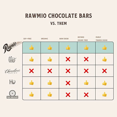 Rawmio chololate bars VS. other bars