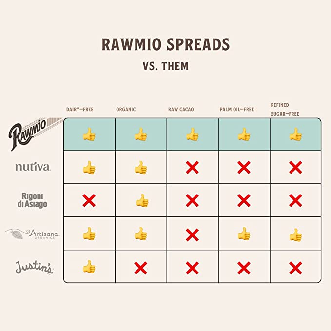 Rawmio spreads VS. other spreads 
